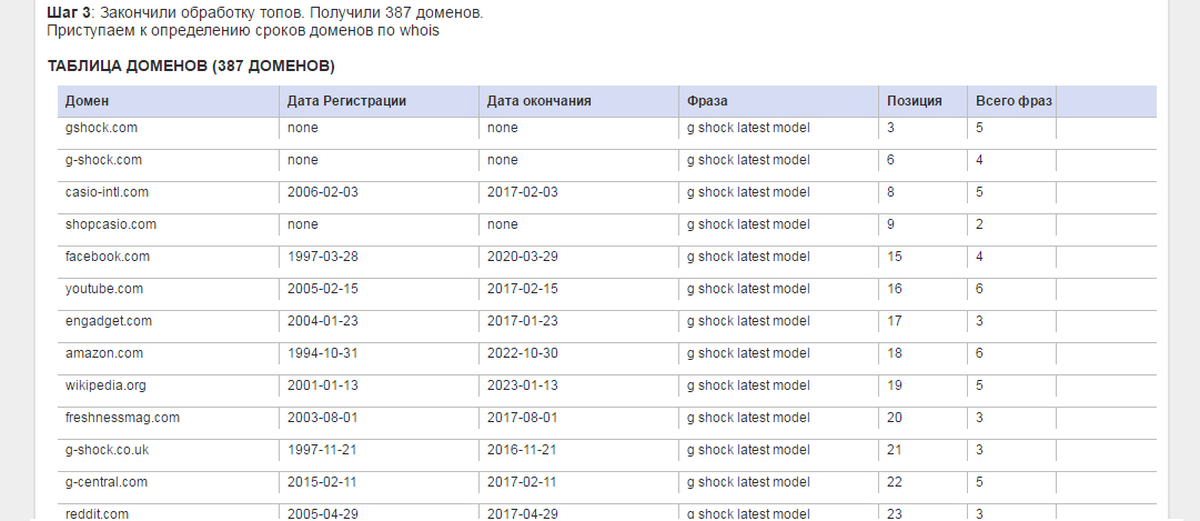 Поиск дропов по Whois
