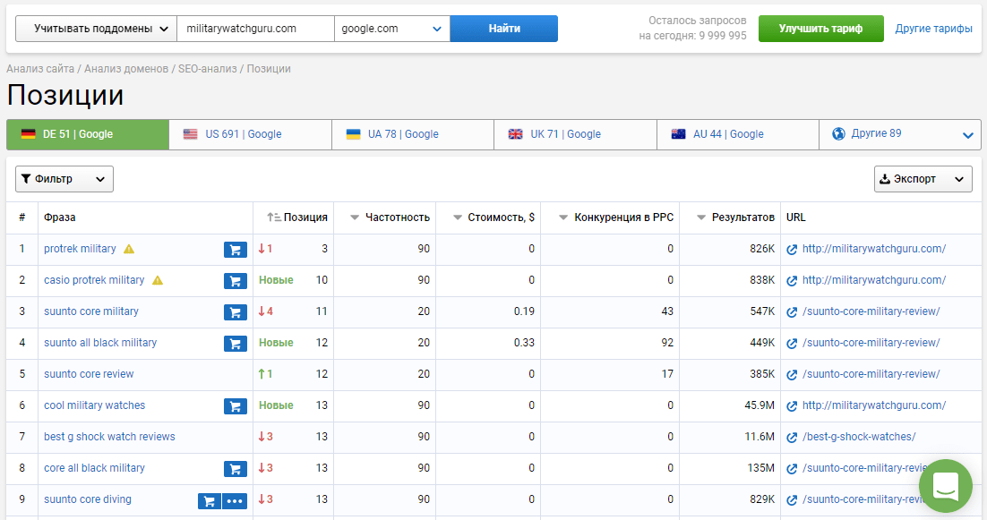 Позиции домена по фразе в Serpstat