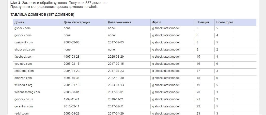 Поиск дропов по Whois