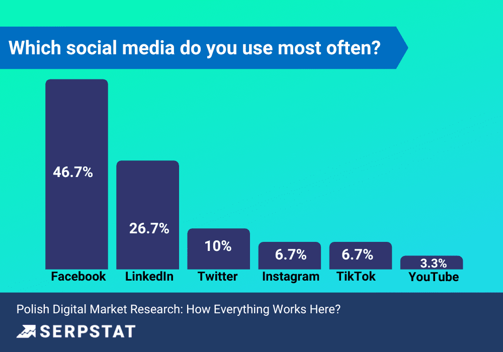 top social medias in Poland