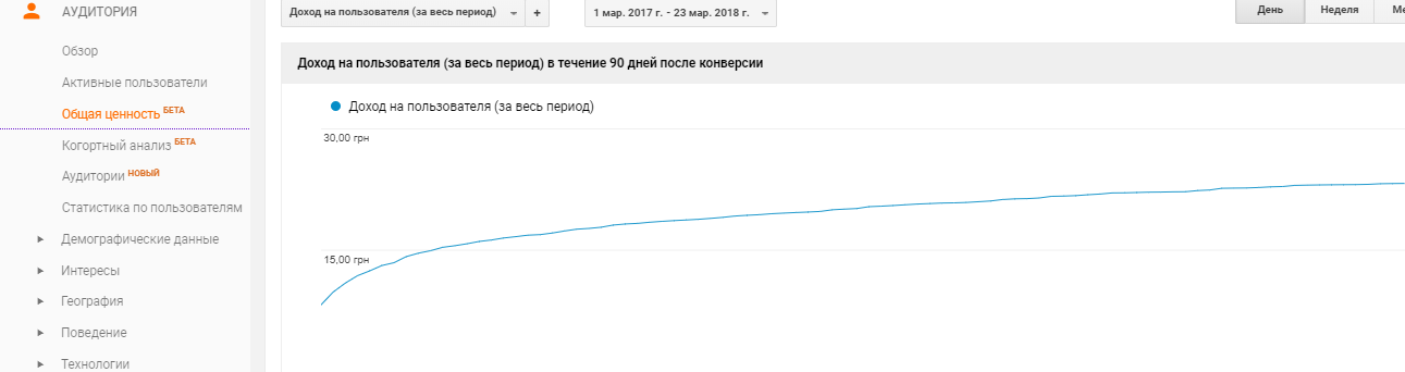Кривая общей ценности. Позволяет получить информацию о среднем доходе на пользователя