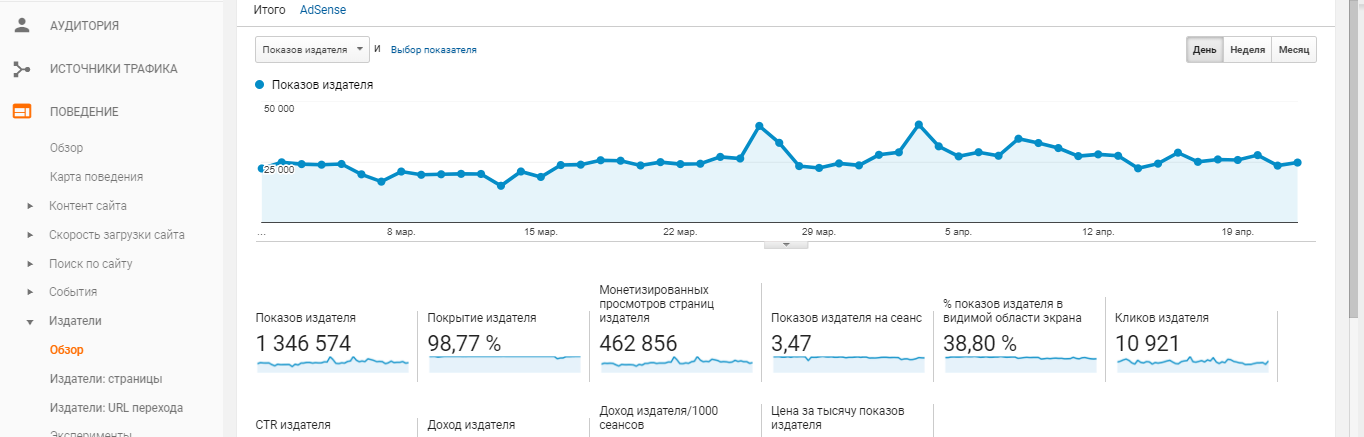 График эффективности рекламной кампании на основе связи Google Analytics и Google Adsense