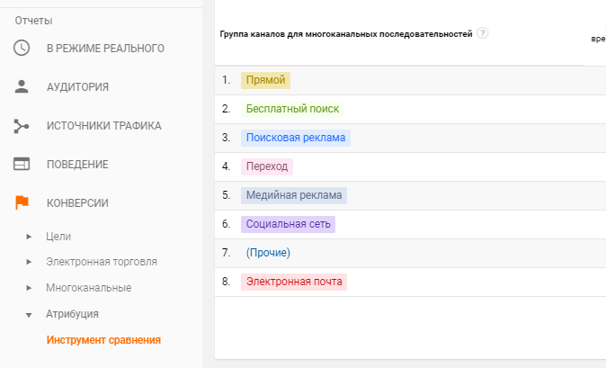 Отчет атрибутация, он нужен, чтобы связать определенные действия с последующей конверсией