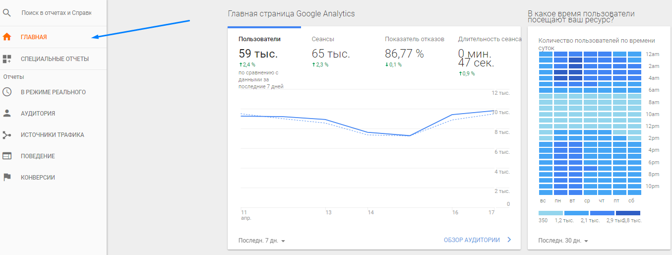 График с отчетом на главной странице Google Analytics