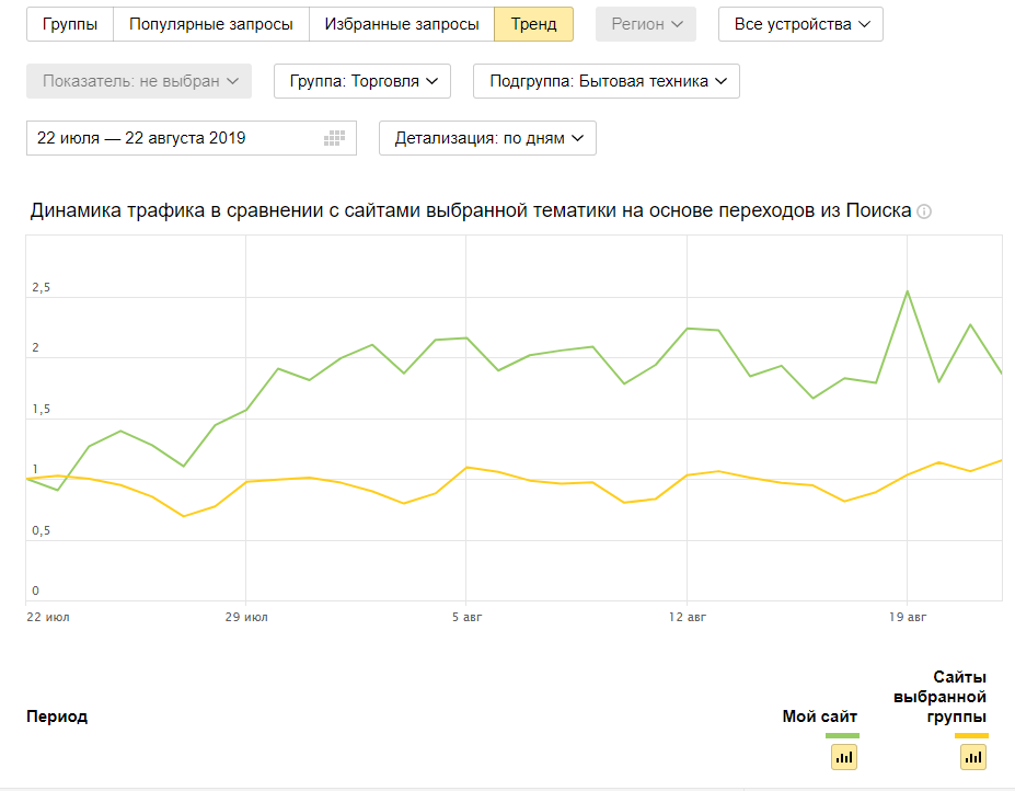сравнение сайтов яндекс вебмастер