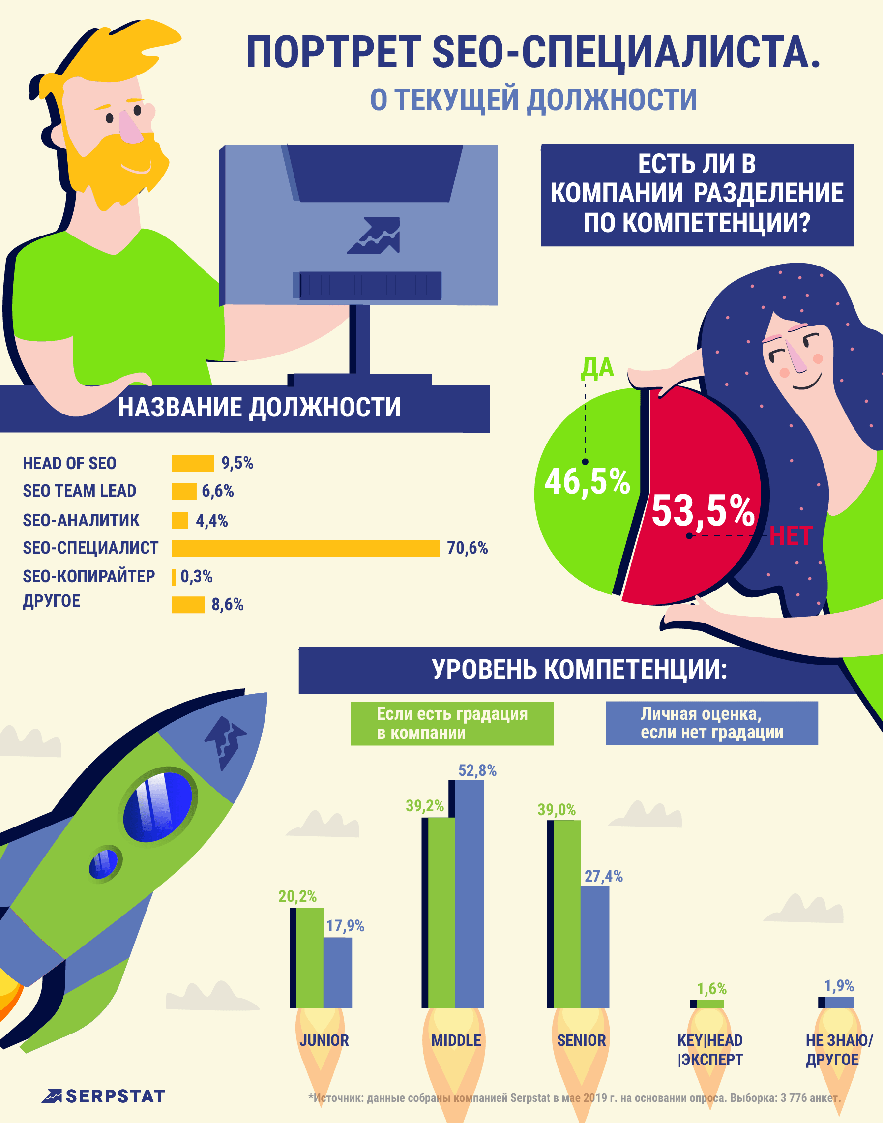 О текущей должности