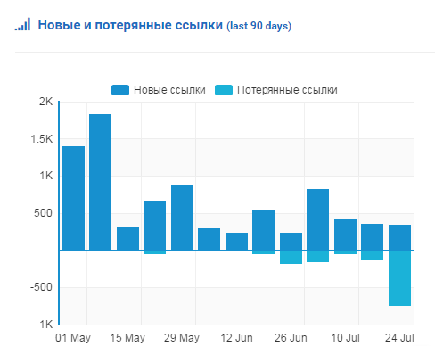 Соотношение новых и потерянных ссылок