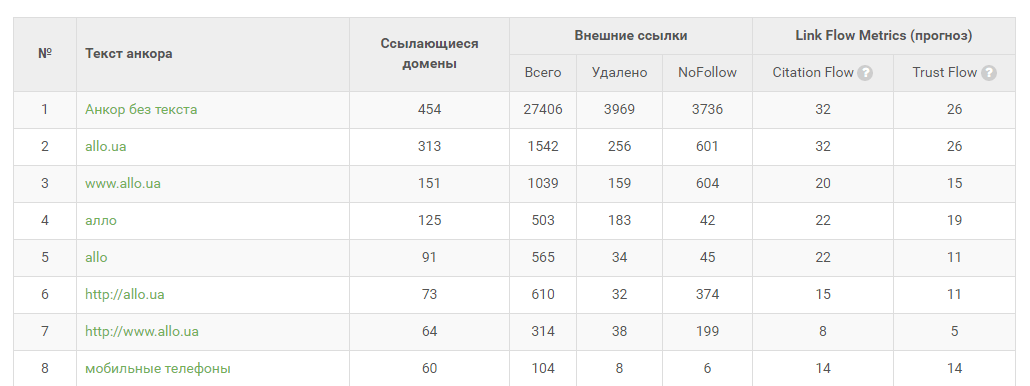 Отчет по анкорам ссылок
