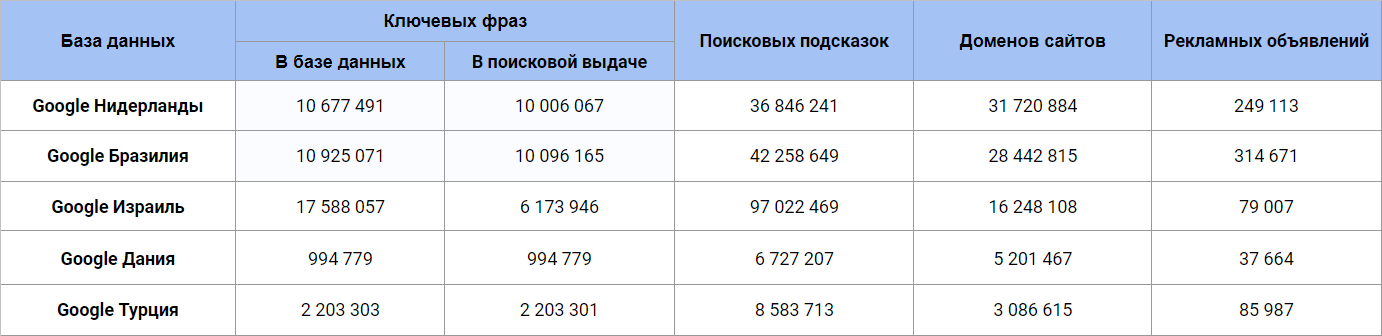 Таблица с базой ключевых фраз и регионов в Serpstat