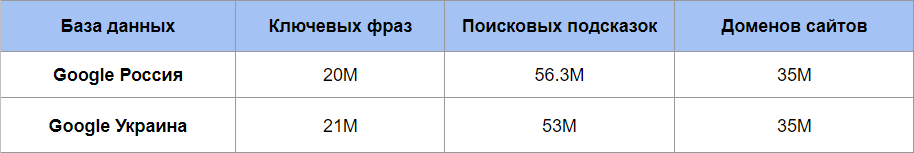 Размер поисковых баз Google Россия и Google Украина