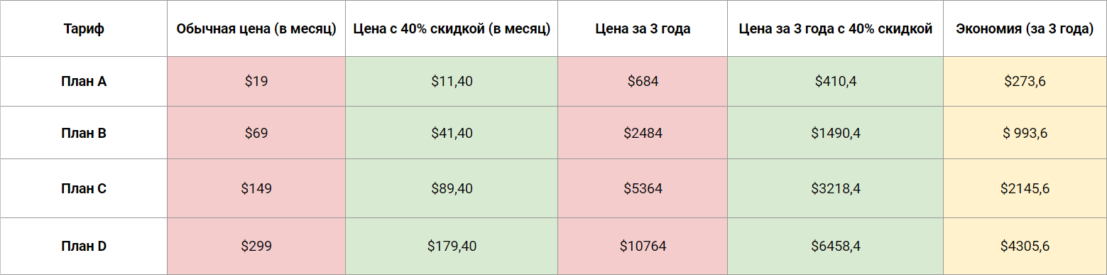 Экономия с использованием 40% скидки на Serpstat