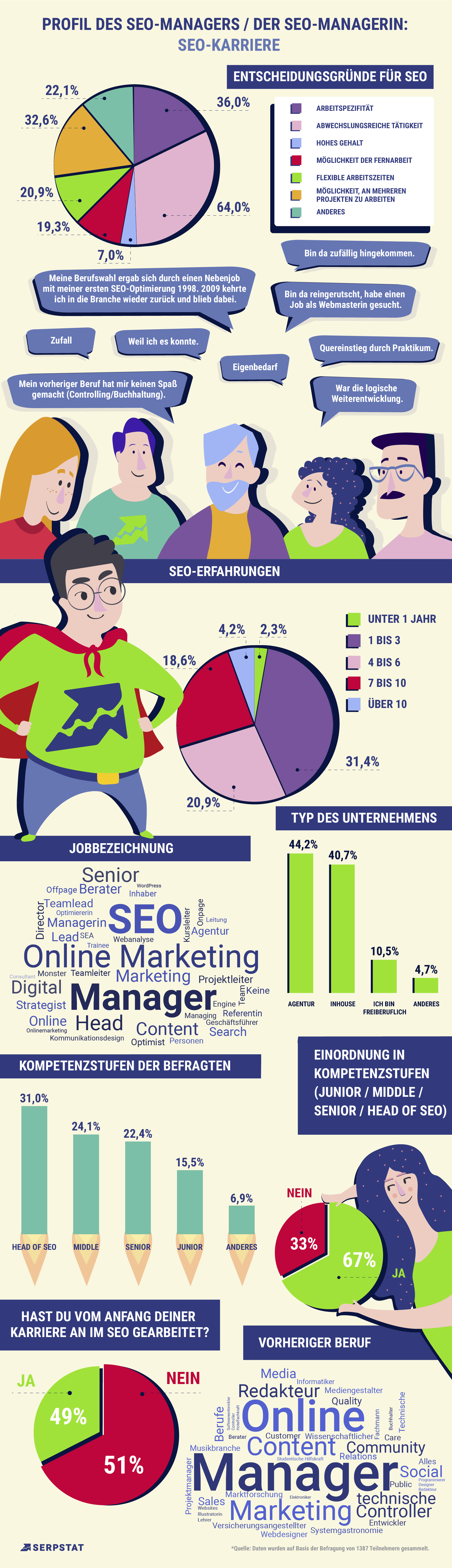 Profil von SEO-Manager/ innen: Ausbildung, Karriere, Träume — Infografik 16261788261095