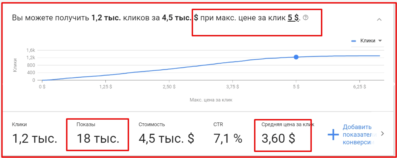 Отчет в Google Adwords о предполагаемом трафике при определенных затратах
