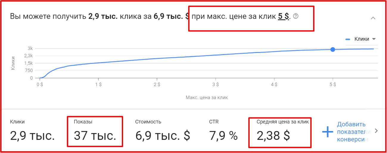 Теперь смотрим прогноз и рассчитываем долю прибыли и расходов за рекламу