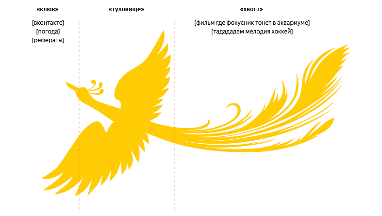 Проверяем, как алгоритм «Палех» работает с поисковыми подсказками или Как поймать жар-птицу за хвост 16261788064555 Как формируется LSI-ключевик