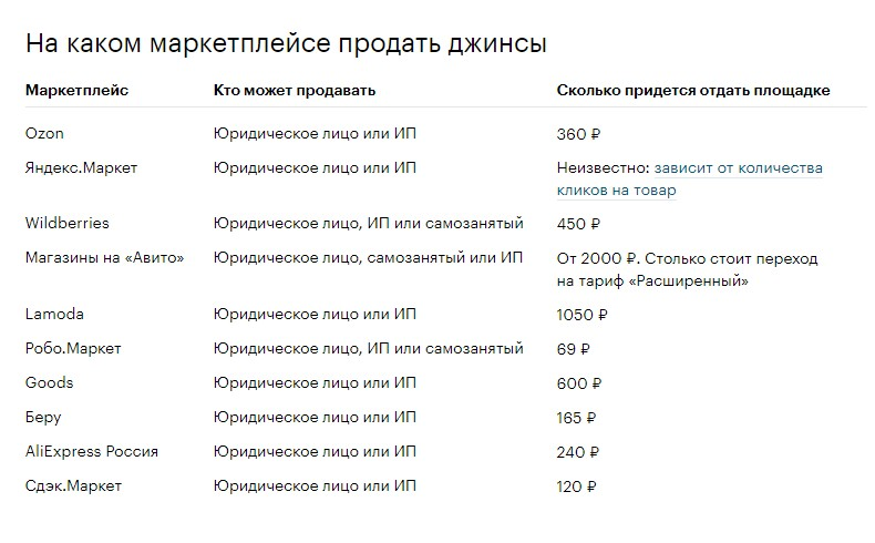 Работа с маркетплейсами: подводные камни, сложности, советы продавцов 16261788460536 сколько стоит размещение на маркетплейсах