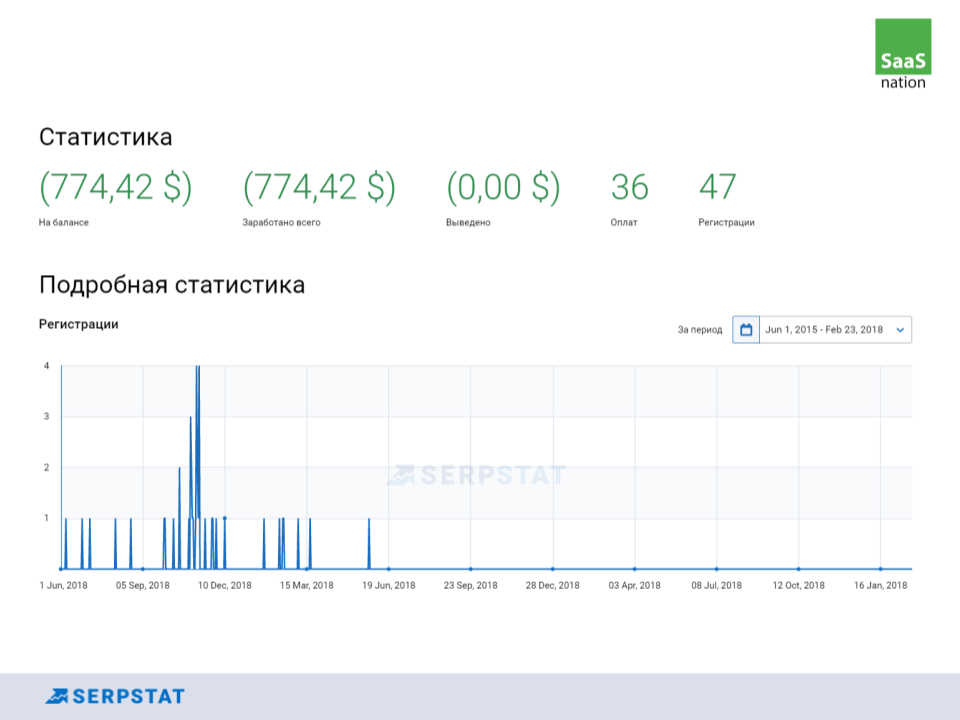 Информация о средствах на балансе, заработанных и выведенных деньгах, количестве регистраций и оплат рефералов, а также распределение по датам