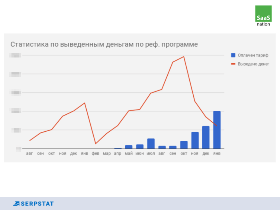 Статистика по выплаченным средствам реферальной программы Serpstat
