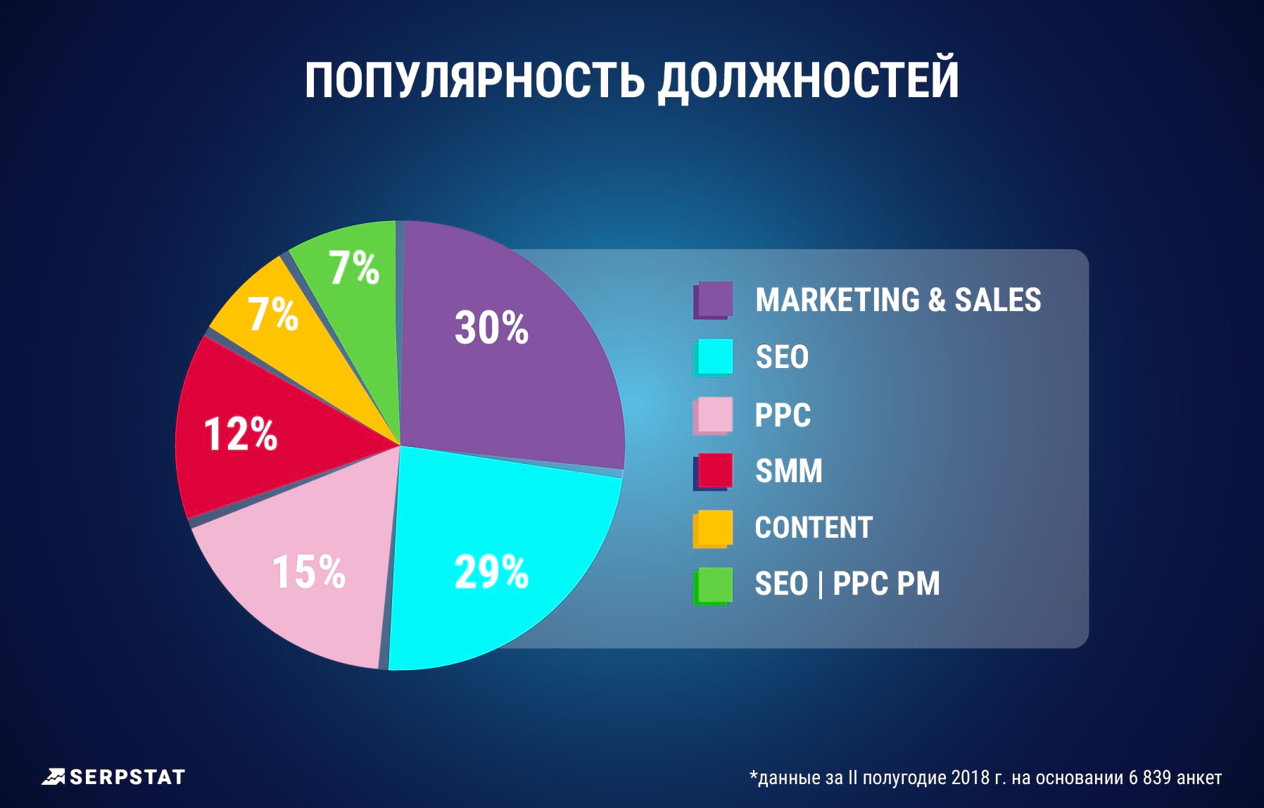Самая популярная специальность — маркетинг, с отрывом всего в 1% идет SEO.