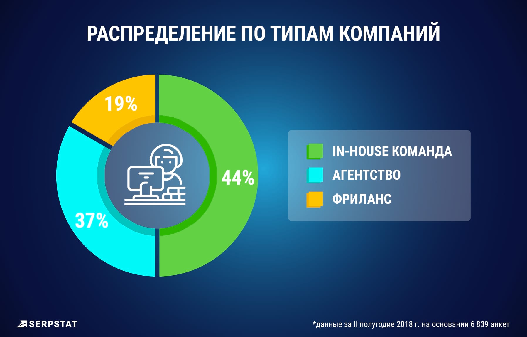 Статистика показала, что зарплата специалистов зависит от многих факторов, в т.ч. от типа компании.
