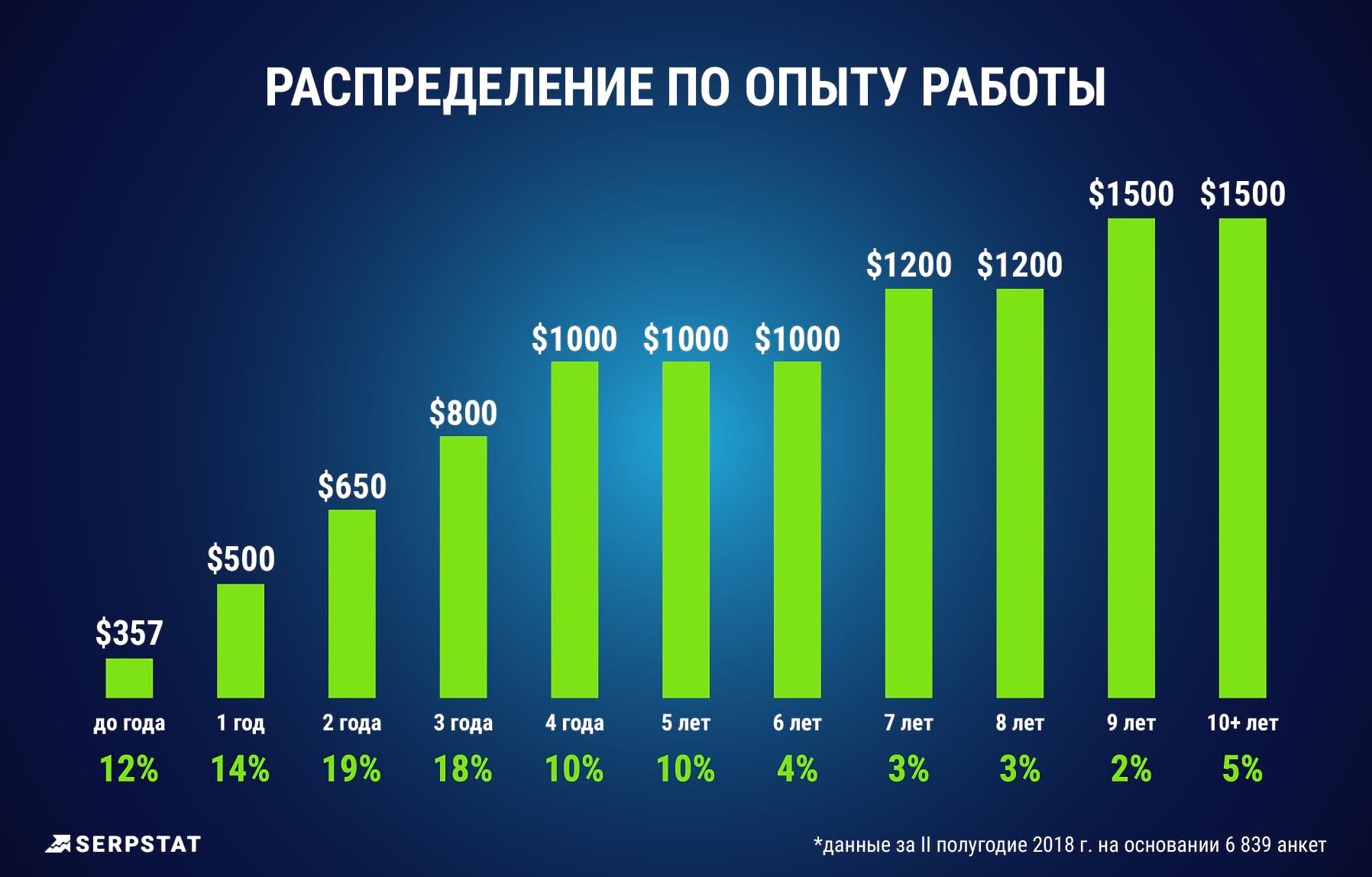 Следующий график отражает медиану по зарплате при наличии определенного опыта работы.