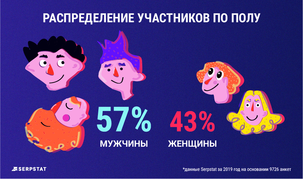рейтинг зарплат распределение участников по полу
