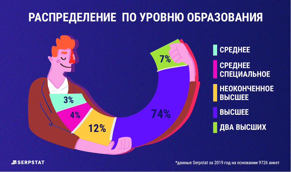 рейтинг зарплат уровень образования