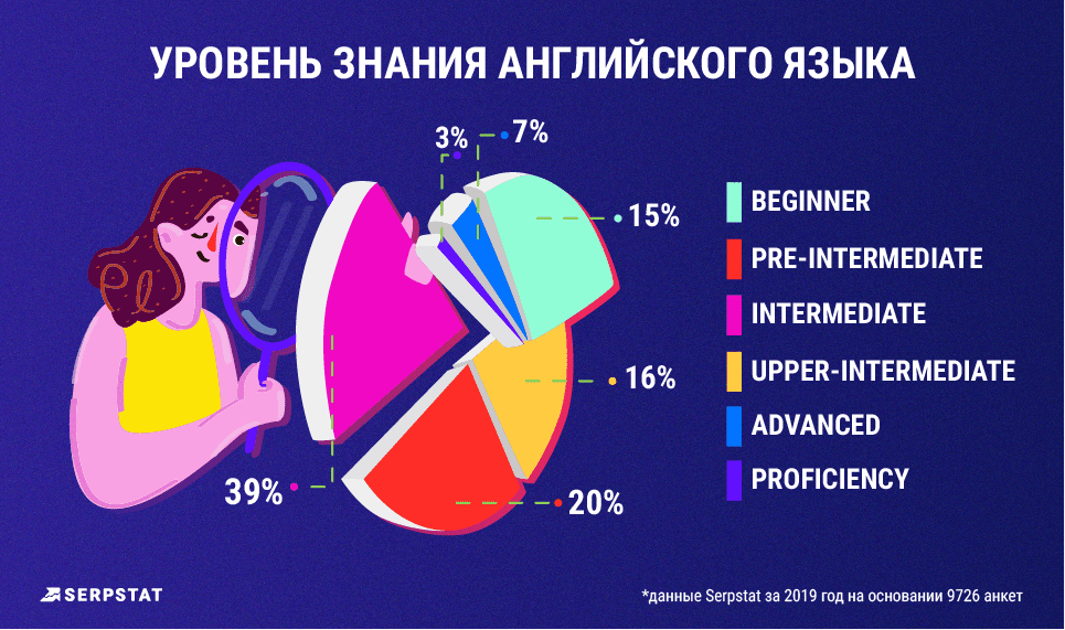 рейтинг зарплат знание английского