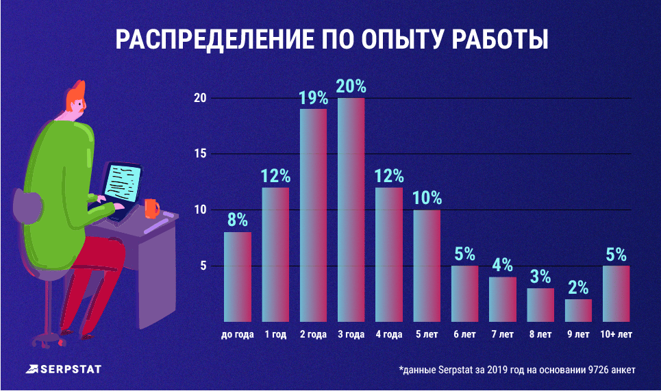 рейтинг зарплат опыт работы