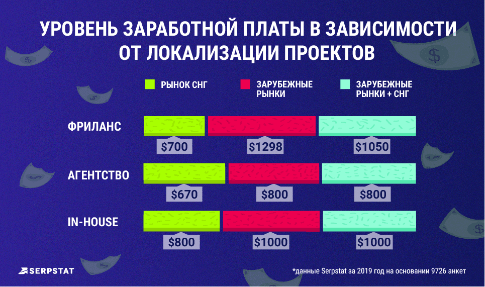 рейтинг зарплат локализация