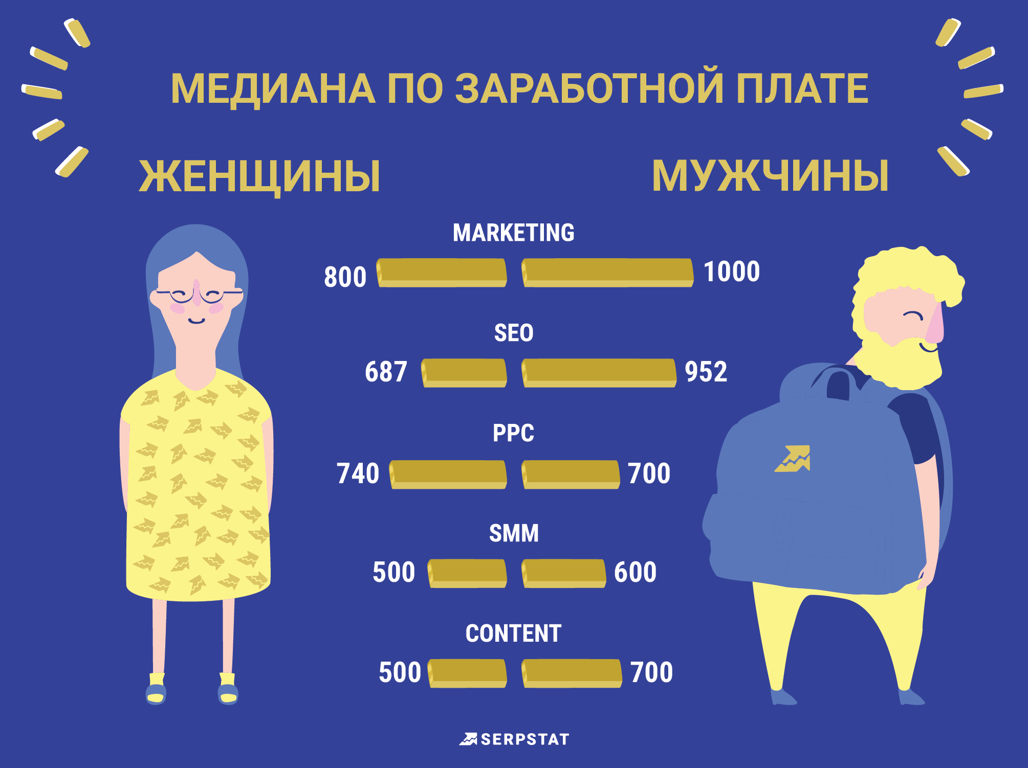 Плата в зависимости от. Зарплата мужчин и женщин. Разница в зарплатах мужчин и женщин. Зарплата мужчин и женщин статистика. Мужские и женские зарплаты.