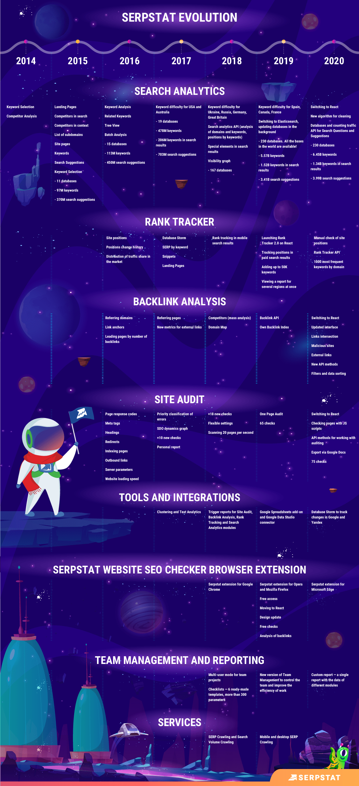 serpstat updates in years