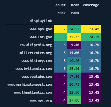 Search Results for 29th of November for the given queries.