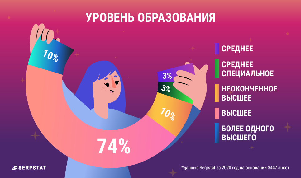 рейтинг зарплат Serpstat  уровень образования