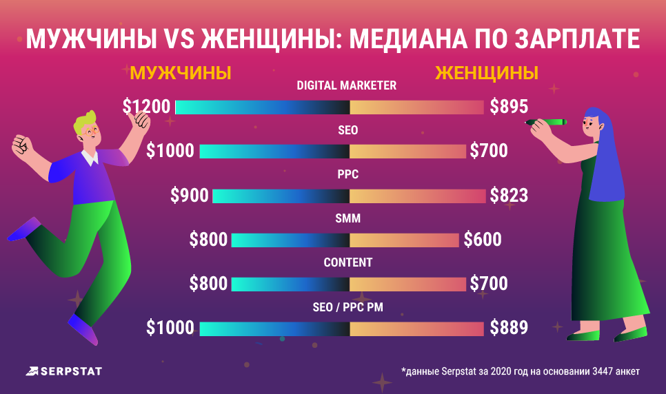 рейтинг зарплат Serpsta разница зарплат мужчин и женщин
