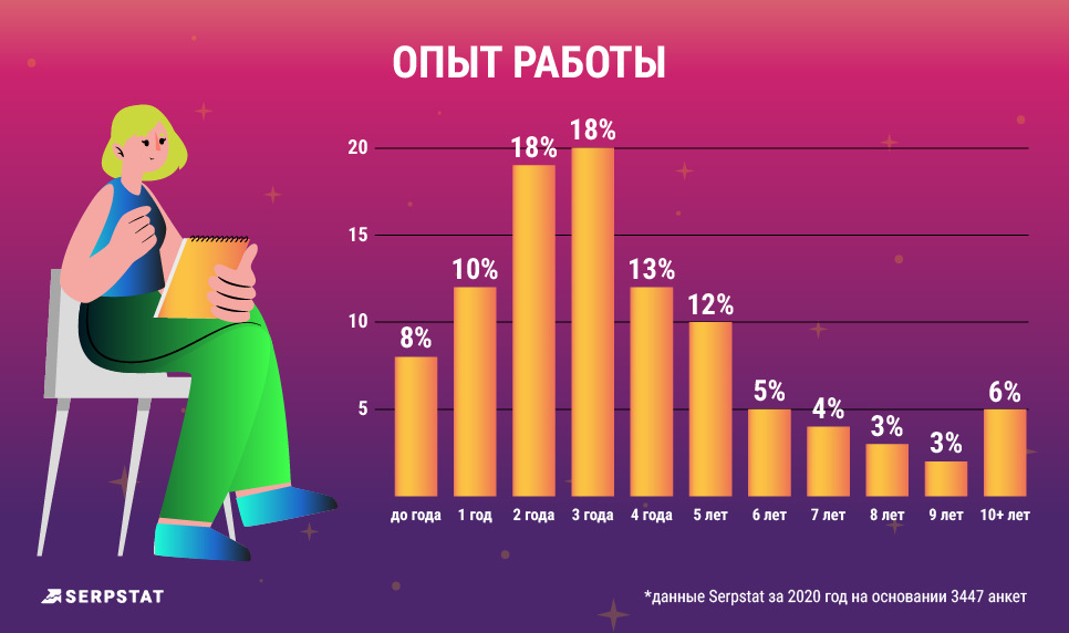 рейтинг зарплат Serpstat опыт работы участников опроса