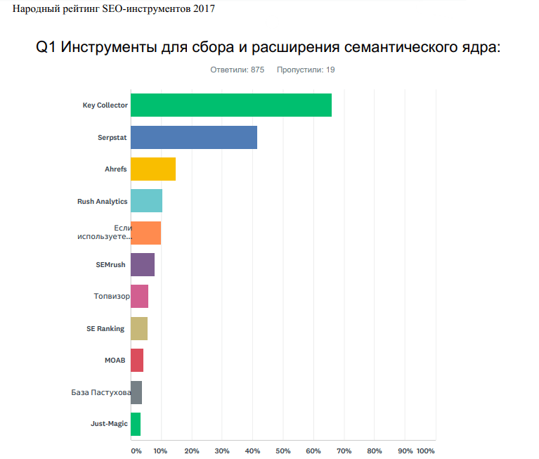 Топ лучших инструментов для сбора семантики