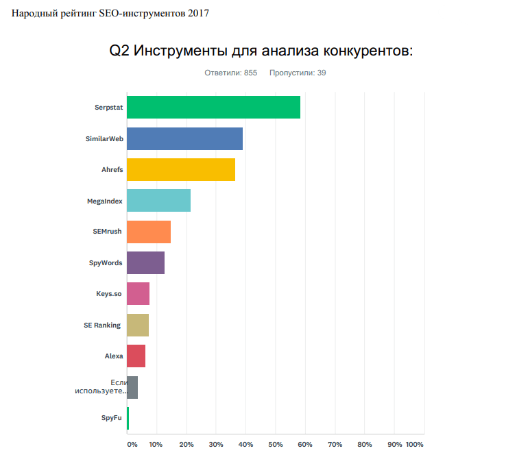 Топ инструментов для анализа конкурентов