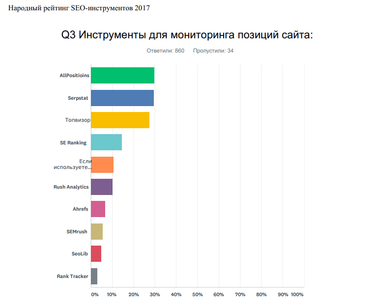 Лучшие инструменты для мониторинга позиций