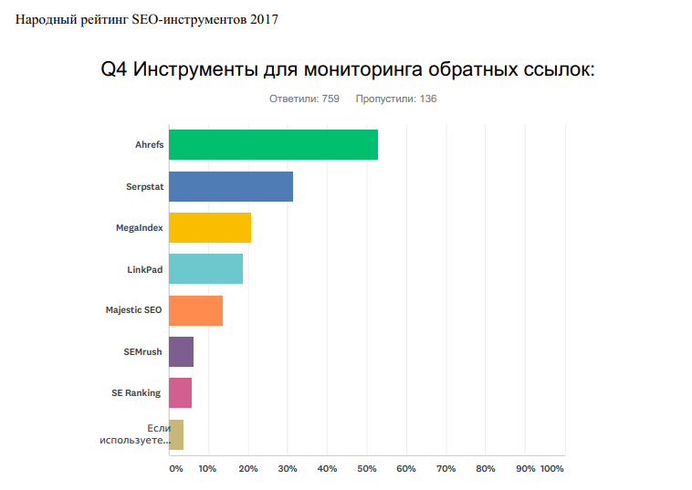 Инструменты анализа обратных ссылок