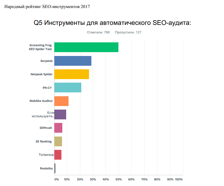 Топ-10 инструментов для SEO-аудита