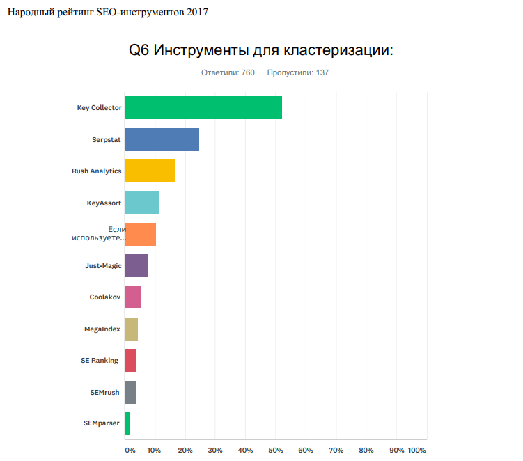 Народный рейтинг инструментов для кластеризации