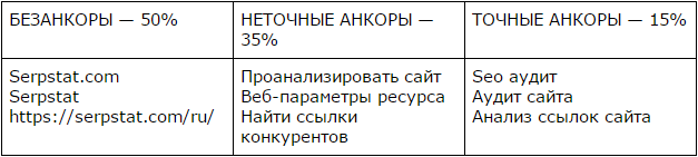 Сравнение безанкорных и анкорных ссылок