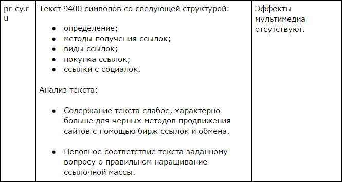 Анализ сайта для размещения ссылок