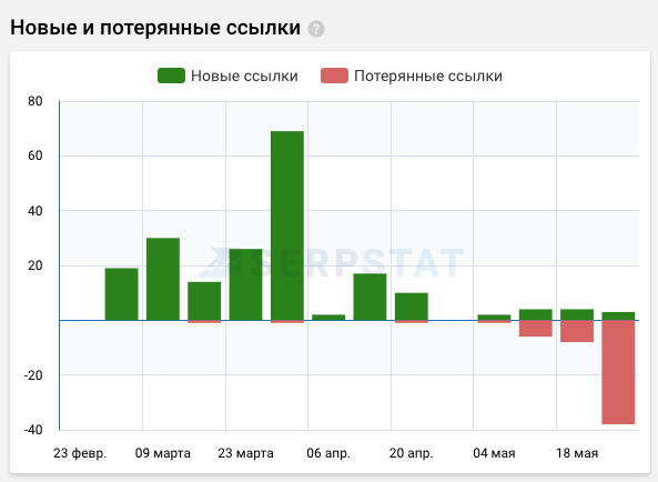 Новые и потерянные ссылки