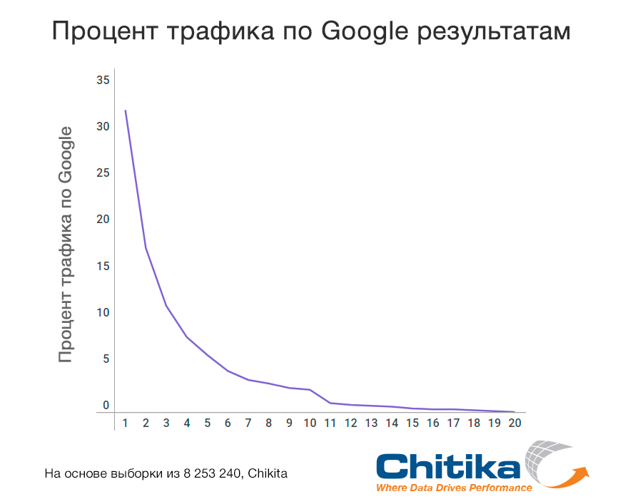 Процент трафика по Google результатам