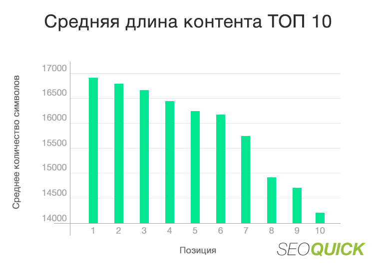 Средняя длина контента ТОП 10