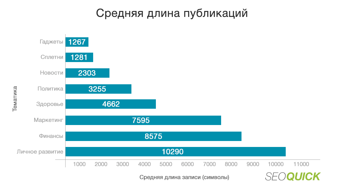 Средняя длина публикаций