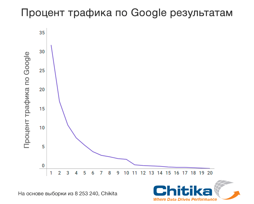 Процент трафика по Google результатам