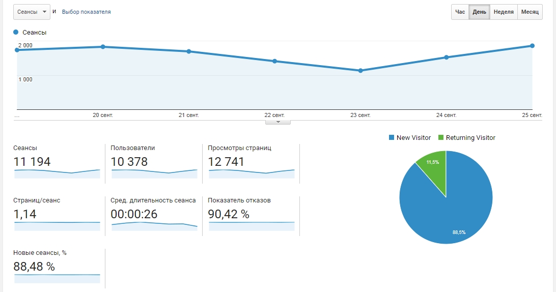 Отчет с Google Analytics о посещаемости сайта